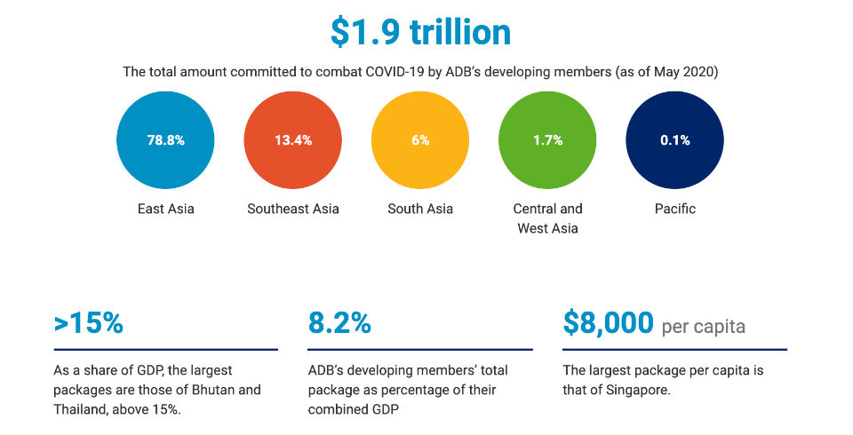 COVID-19 Economic Impact Could Reach USD8.8 Trillion Globally —ADB Report