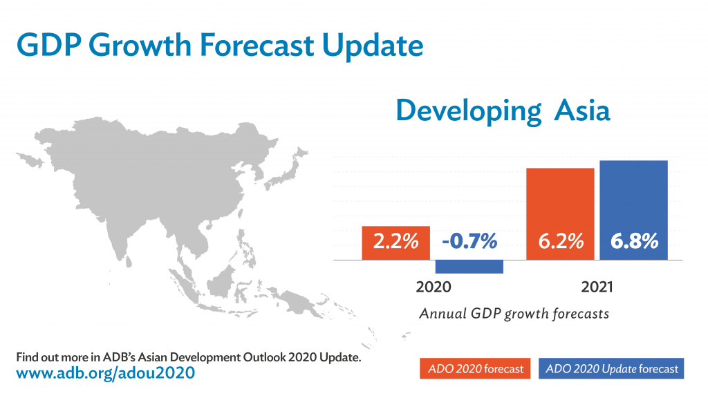 Developing Asia’s Economic Growth to Contract in 2020